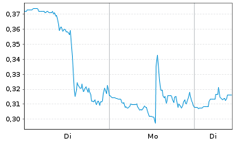 Chart Mini Future Long C3.ai - 1 Woche