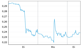 Chart Mini Future Long C3.ai - 1 Woche