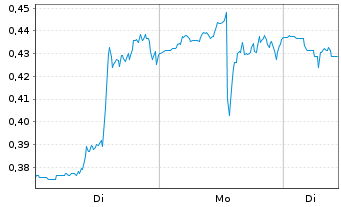 Chart Mini Future Short C3.ai - 1 Woche