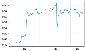 Chart Mini Future Short C3.ai - 1 Woche