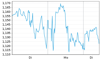 Chart Mini Future Long Cisco - 1 Woche