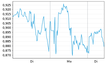 Chart Mini Future Long Cisco - 1 Woche