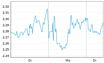 Chart Mini Future Short Cisco - 1 Woche