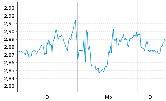 Chart Mini Future Short Cisco - 1 Woche