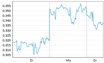 Chart Mini Future Long 3M - 1 Woche