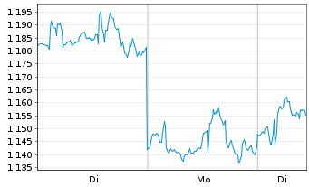 Chart Mini Future Short 3M - 1 Woche