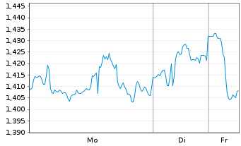 Chart Mini Future Short 3M - 1 Woche