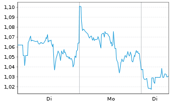Chart Mini Future Long Shopify - 1 Woche