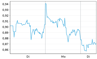 Chart Mini Future Long Shopify - 1 Woche
