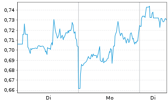 Chart Mini Future Short Shopify - 1 Woche