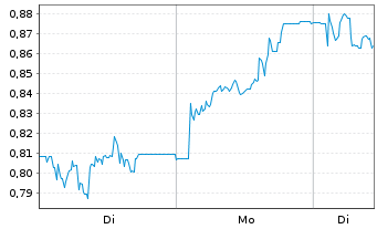 Chart Mini Future Long Hapag Lloyd - 1 Woche