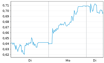 Chart Mini Future Long Hapag Lloyd - 1 Woche