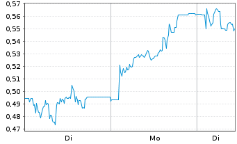 Chart Mini Future Long Hapag Lloyd - 1 Woche