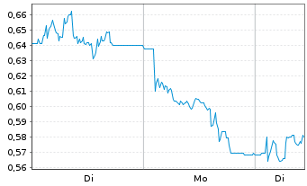 Chart Mini Future Short Hapag Lloyd - 1 Woche