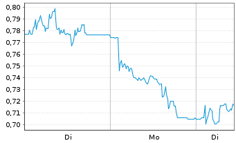 Chart Mini Future Short Hapag Lloyd - 1 Woche