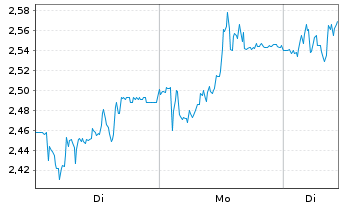Chart Mini Future Long CTS Eventim - 1 Woche