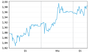 Chart Mini Future Long CTS Eventim - 1 Woche