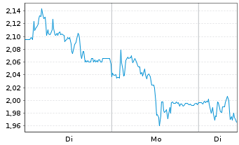 Chart Mini Future Short CTS Eventim - 1 Woche