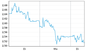 Chart Mini Future Short CTS Eventim - 1 Woche