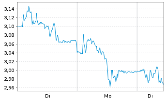 Chart Mini Future Short CTS Eventim - 1 Week