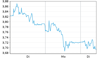 Chart Mini Future Short CTS Eventim - 1 Woche