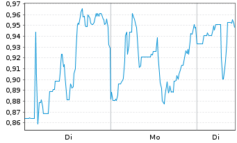Chart Mini Future Short JinkoSolar - 1 Woche