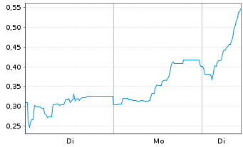 Chart Mini Future Long Northern Data - 1 Woche