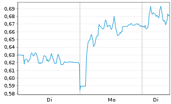 Chart Mini Future Long TRATON - 1 Woche