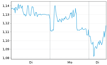 Chart Mini Future Long Fresenius Medical Care - 1 Woche