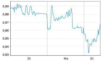 Chart Mini Future Long Fresenius Medical Care - 1 Woche