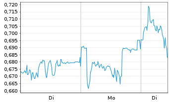 Chart Mini Future Short Fresenius Medical Care - 1 Woche