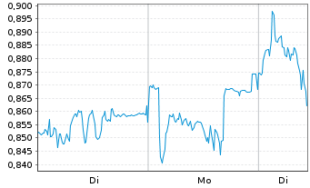 Chart Mini Future Short Fresenius Medical Care - 1 Woche