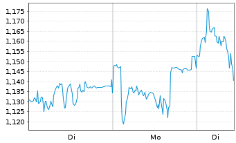 Chart Mini Future Short Fresenius Medical Care - 1 Woche