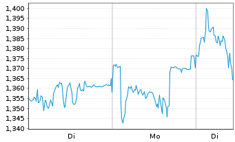 Chart Mini Future Short Fresenius Medical Care - 1 Woche