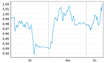 Chart Mini Future Long Brenntag - 1 Woche