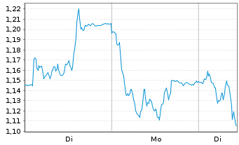 Chart Mini Future Short Brenntag - 1 Woche
