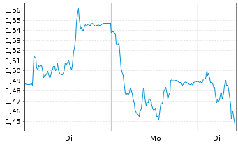 Chart Mini Future Short Brenntag - 1 Woche