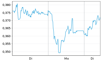 Chart Mini Future Long Talanx - 1 Woche