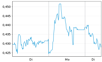 Chart Mini Future Short Talanx - 1 Woche