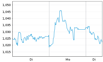Chart Mini Future Short Talanx - 1 Woche
