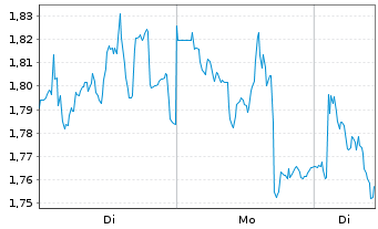 Chart Mini Future Short Prosus - 1 Woche