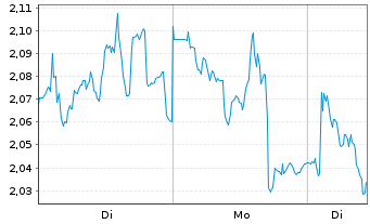 Chart Mini Future Short Prosus - 1 Woche