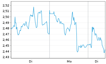 Chart Mini Future Short Prosus - 1 Woche