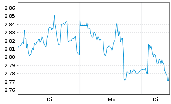 Chart Mini Future Short Prosus - 1 Woche