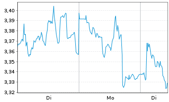 Chart Mini Future Short Prosus - 1 Woche
