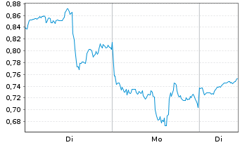 Chart Mini Future Long Hecla Mining - 1 Woche