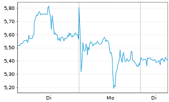 Chart Mini Future Long Albemarle - 1 Woche