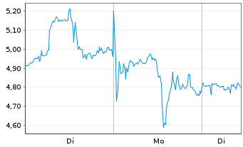 Chart Mini Future Long Albemarle - 1 Week