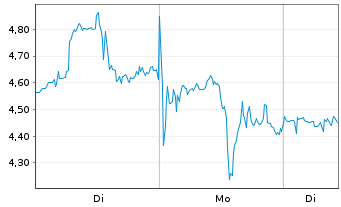 Chart Mini Future Long Albemarle - 1 Week