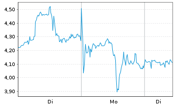 Chart Mini Future Long Albemarle - 1 Woche